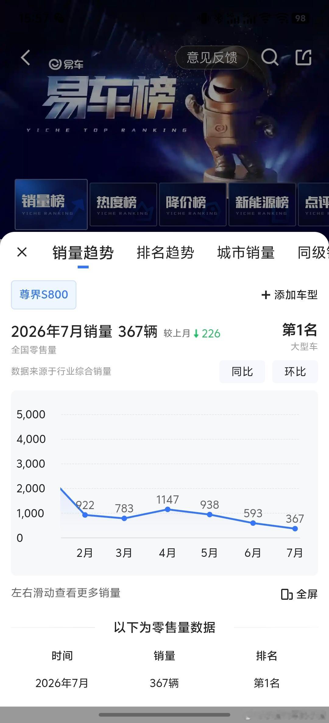 尊界销量暴跌90%  然而，它依旧是同级别里的王者。倨能聊[超话] ​​​