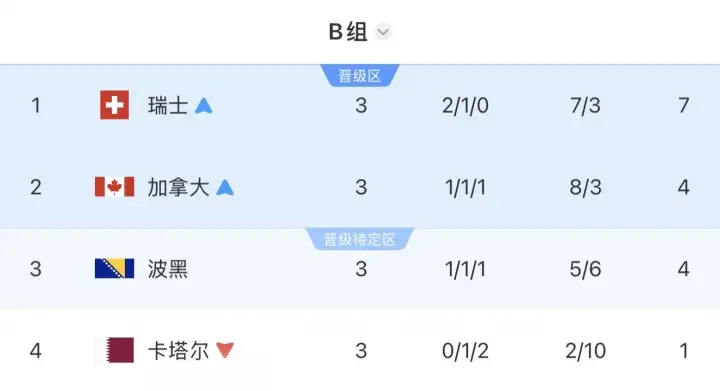 世界杯B组大结局美加墨世界杯B组比赛落下帷幕，末轮瑞士2-1加拿大、波黑3-1卡