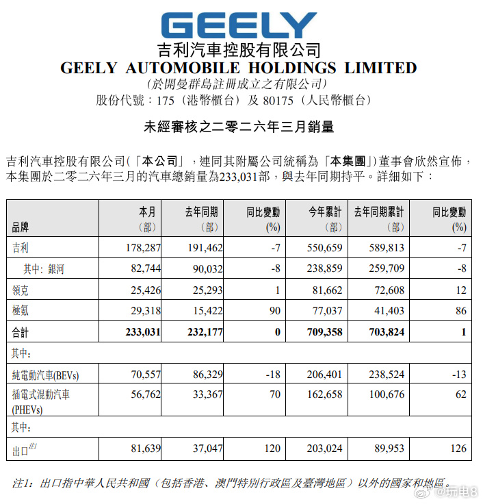 吉利汽车3月销量233031辆 根据吉利汽车公布的3月份产销数据，他们在3月份总