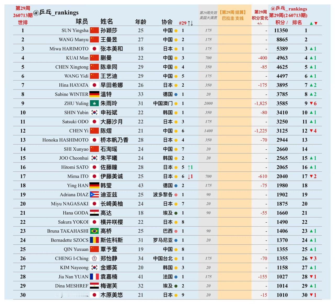 孙颖莎🇨🇳11350积分依旧遥遥领先[赞]！
王曼昱🇨🇳8865积分紧跟