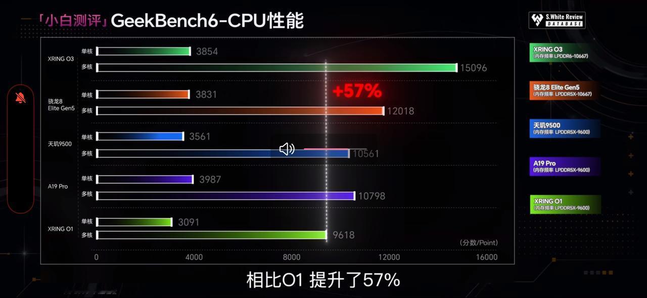 玄戒O3在依旧是3nm制程的条件下，无论是极限性能还是能效，都实现了较上一代的超