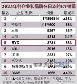 比亚迪杀向日本地方市场！狂开小型门店硬刚本土车企，专属轻型EV RACCO今夏上