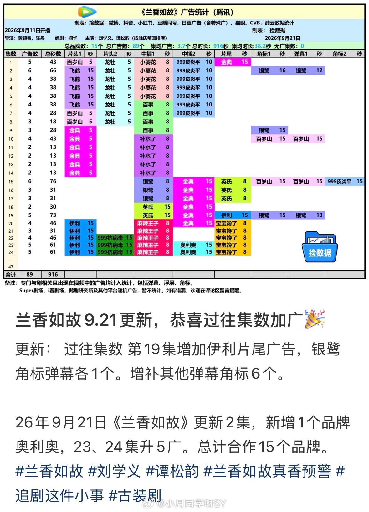 兰香如故金戒指赔鸡的细节广告商跑步进场啦、刘学义林锦岐加油[老师爱你] ​​​