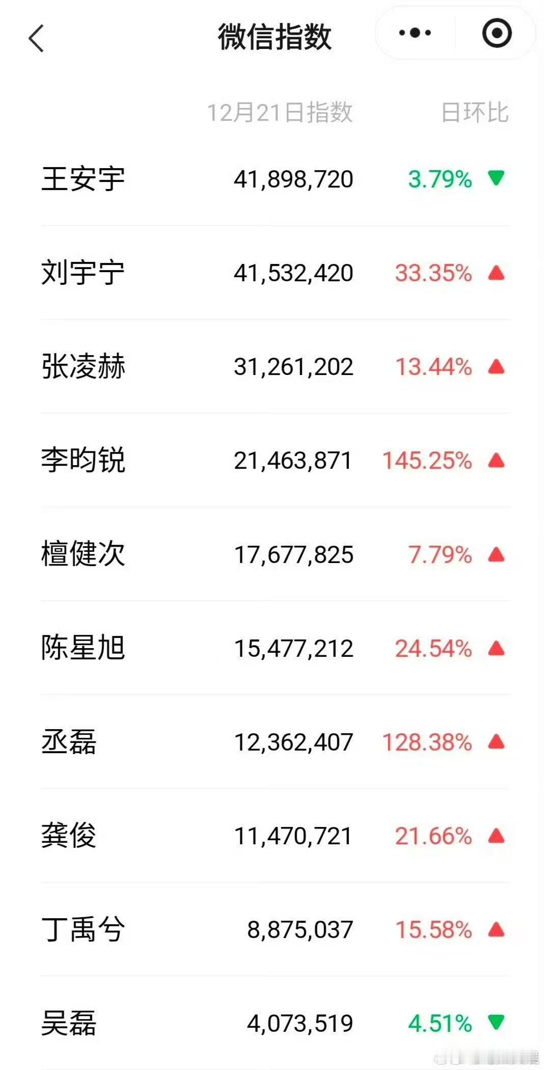 星光大赏男明星微指星光大赏男明星微指排名星光大赏男明星微指排名，哇，