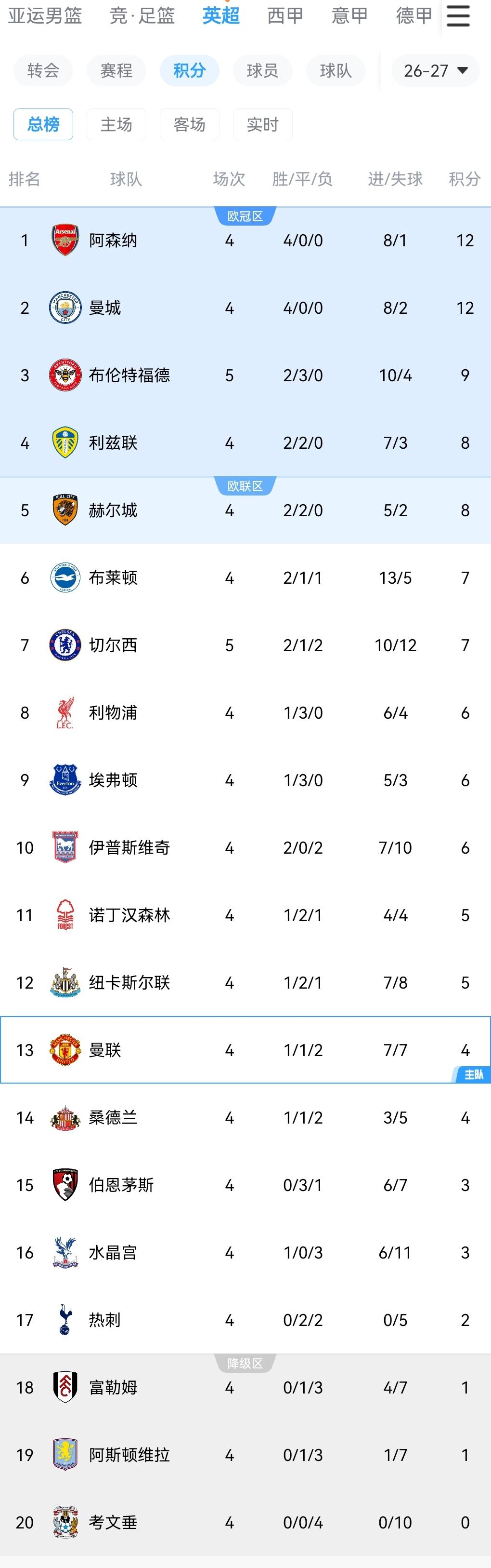 打开英超积分榜，赫然发现传统英超BIG6分布在第1至第17位，是英超更激烈了还是