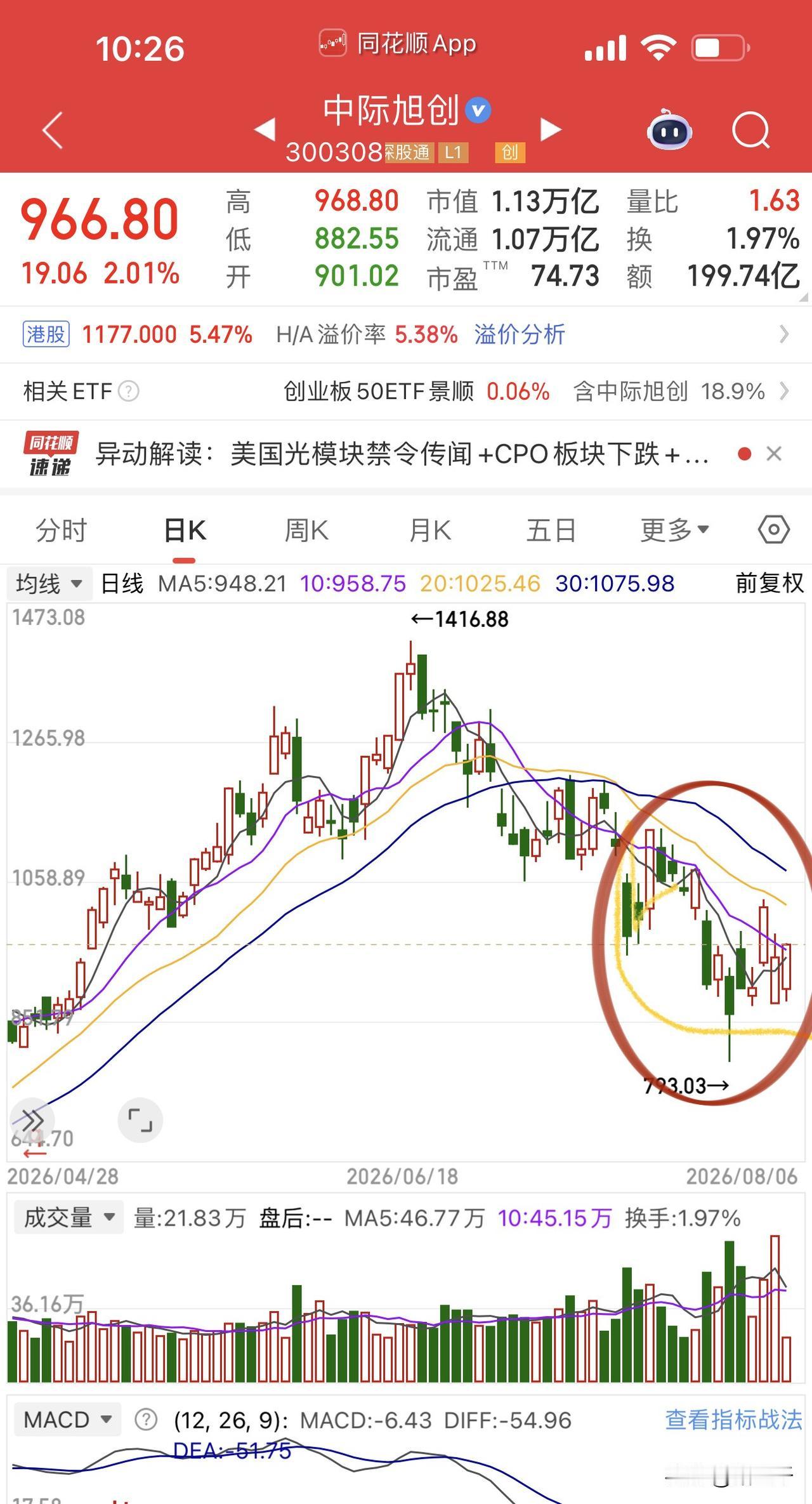 科技股低开高走三大指数翻红！
英伟达产业链跟随上涨，
中际旭创再次翻红领涨。
存