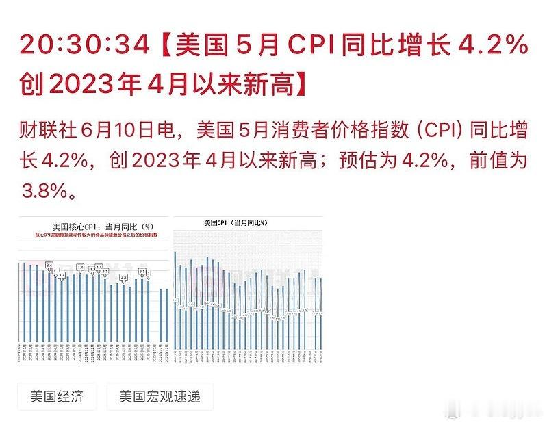 美国5月未季调CPI同比升4.2%符合预期那就是直接开拉 