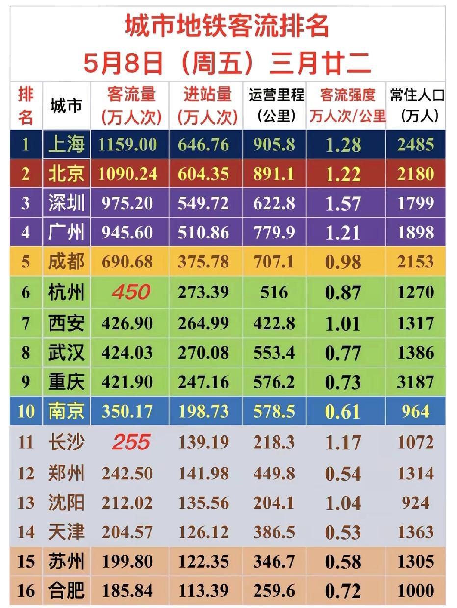 不可能，绝对可能！重庆尽然排到了第9名！
 
谁能想到，作为常住人口超3000万