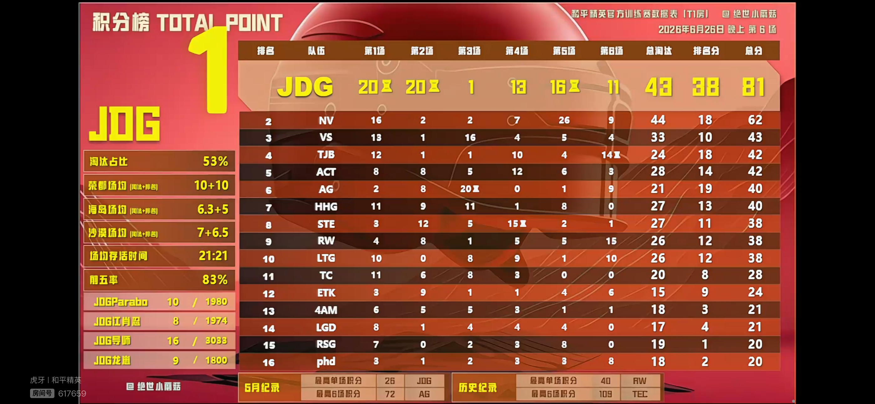 6月26日晚间T1训练赛落幕，JDG以81分、43淘汰斩获榜首。NV积62分位列