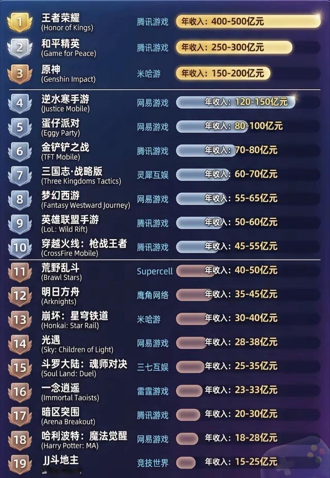 有网友总结了国内最赚钱的手游排名。

腾讯游戏包揽了前两名，你们平时都玩什么手机