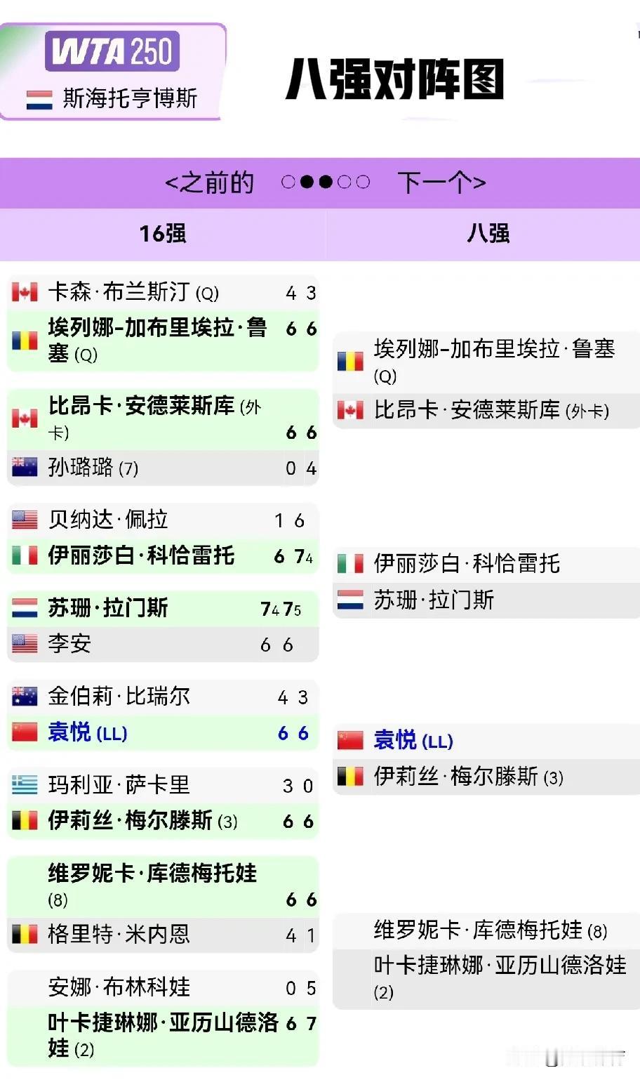 幸运落败者袁悦没有辜负这份“幸运”，晋级WTA250斯海托亨博斯（荷兰🇳🇱）