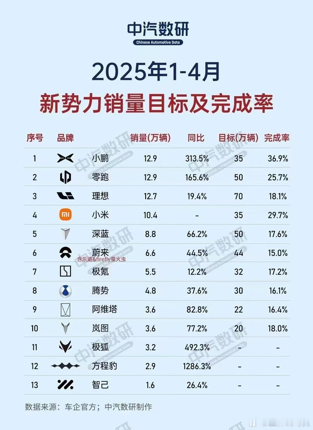 进度稳稳当当。新车都还没上～ ​​​