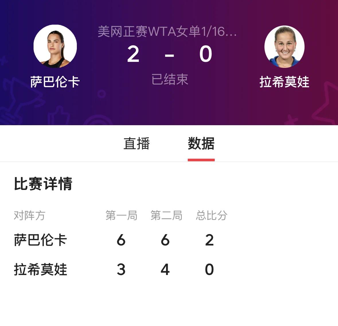 1️⃣1号种子白俄罗斯萨巴伦卡6-3、6-4横扫乌兹别克斯坦拉西莫娃；
2️⃣1