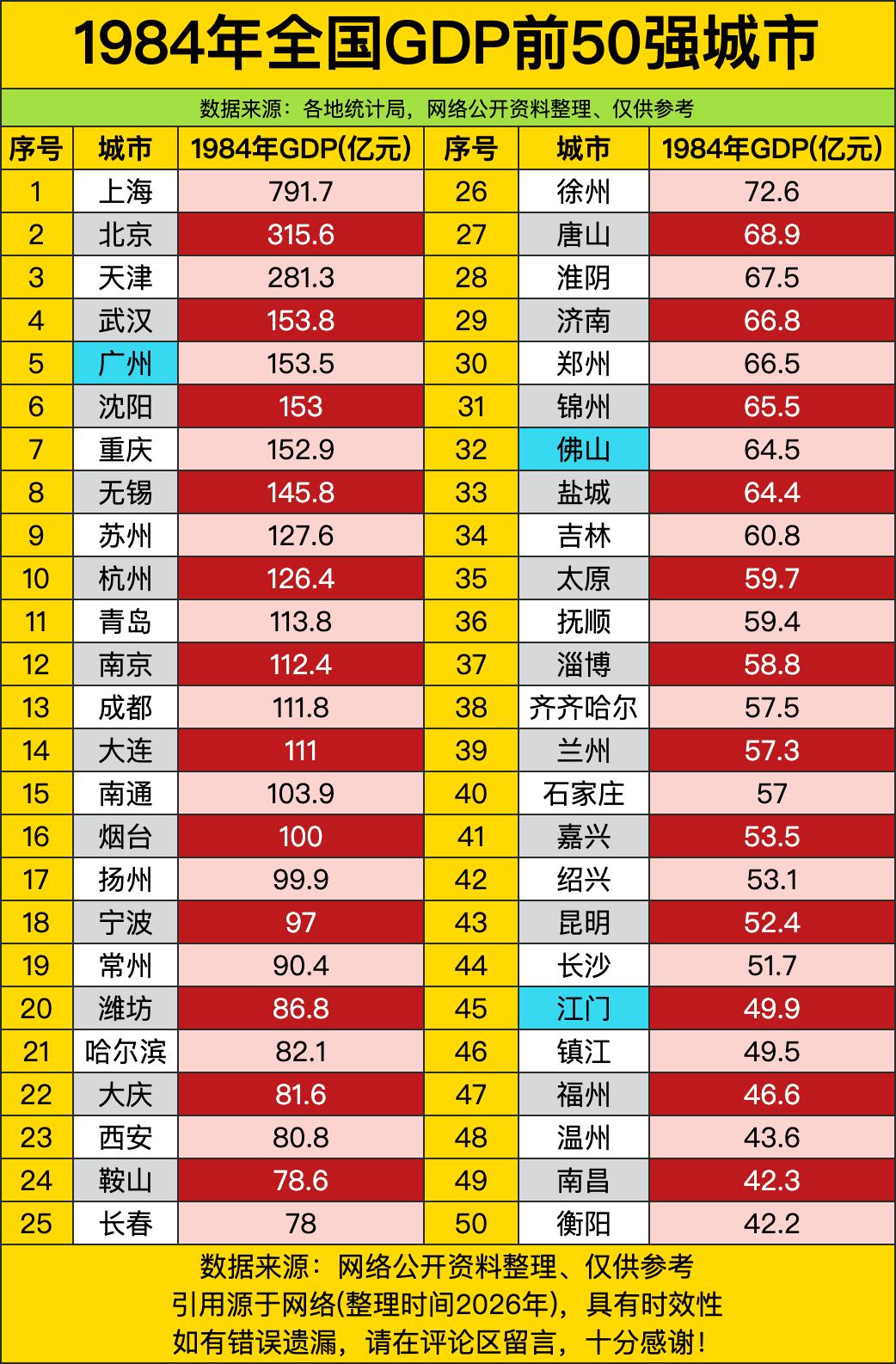 上海以近800亿的断层体量遥遥领先，把一众当年的明星城市远远甩在身后。不少人之前