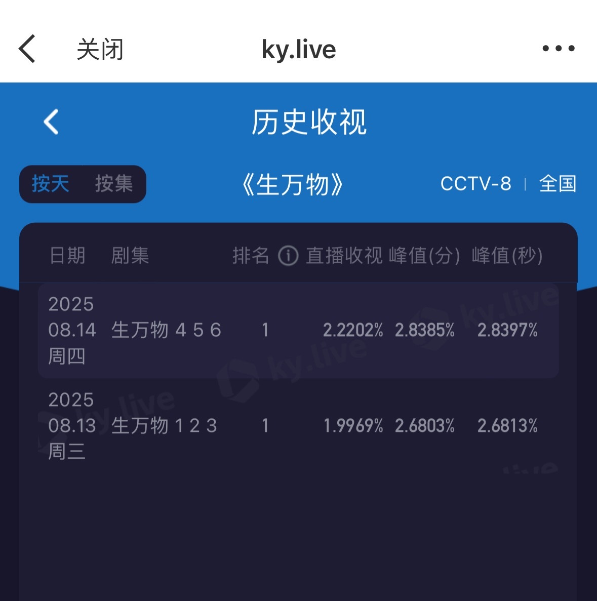 我嘞个豆！生万物热度持续升高，今天4-6集央8酷云收视平均2.2，第5集最高峰值
