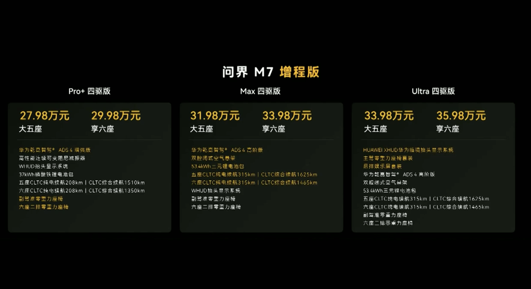 全新问界M7上市27.98万元起 全新问界M7正式上市啦，新车同时推出了增程版和
