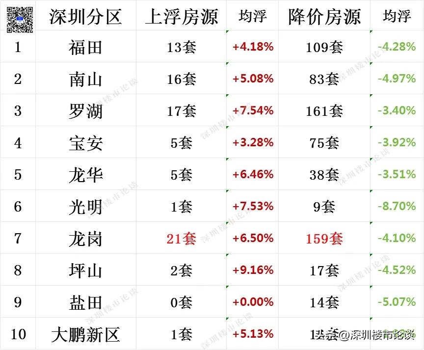 深圳全市楼市最新行情#深圳楼市最新行情#深圳楼市论谈#深圳全市调价房源#深圳楼市