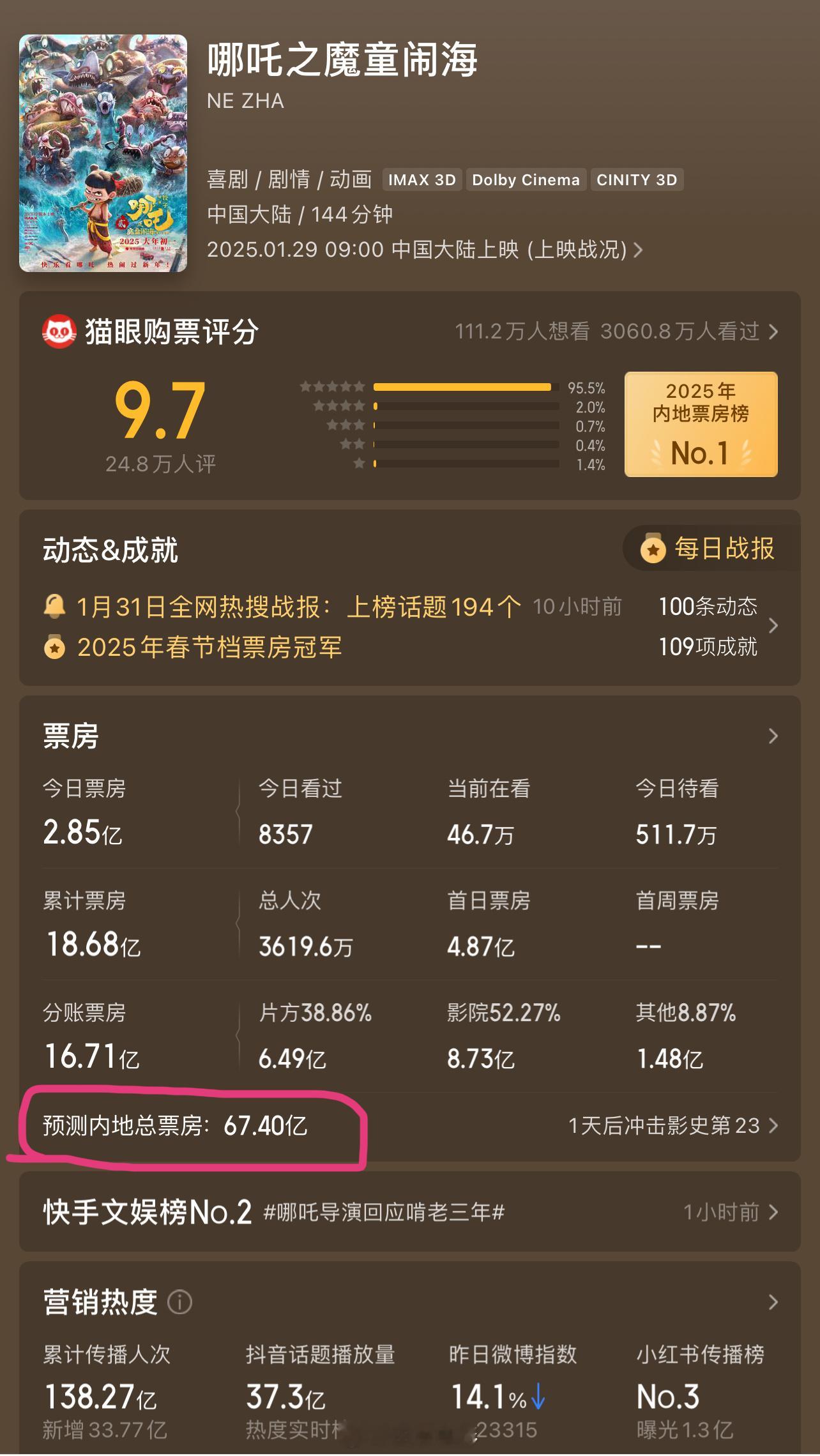 哪吒2预测总票房超67.4亿 《哪吒2》内地票房预测来到67.4亿，太哇塞啦！剑