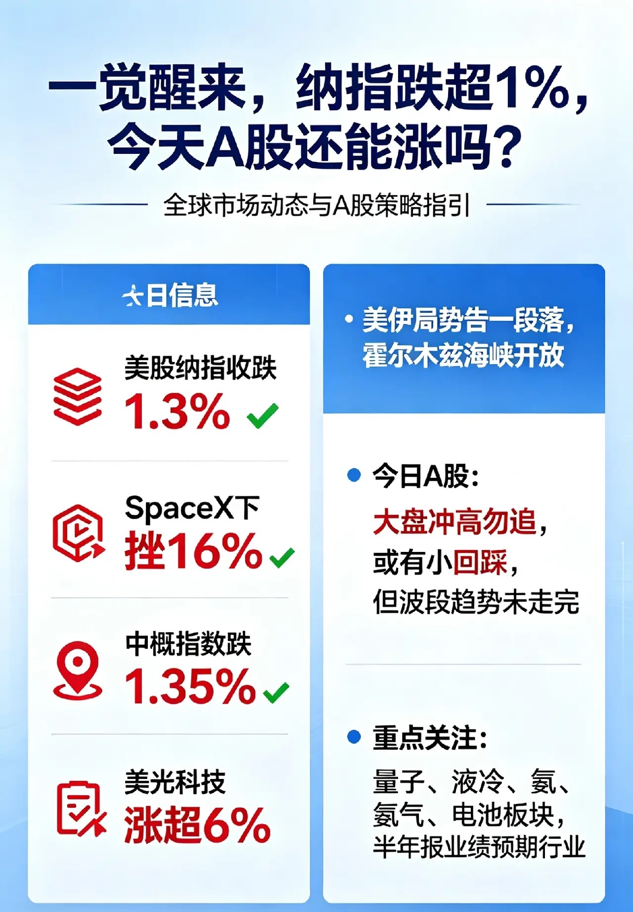 一觉醒来,纳指跌超1%,今天A股还能涨吗？先来看看美股，纳指收跌1.3%，Spa