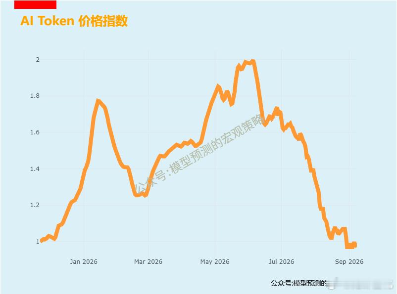 AI Token价格徘徊在1以下两周了。 ​​​
