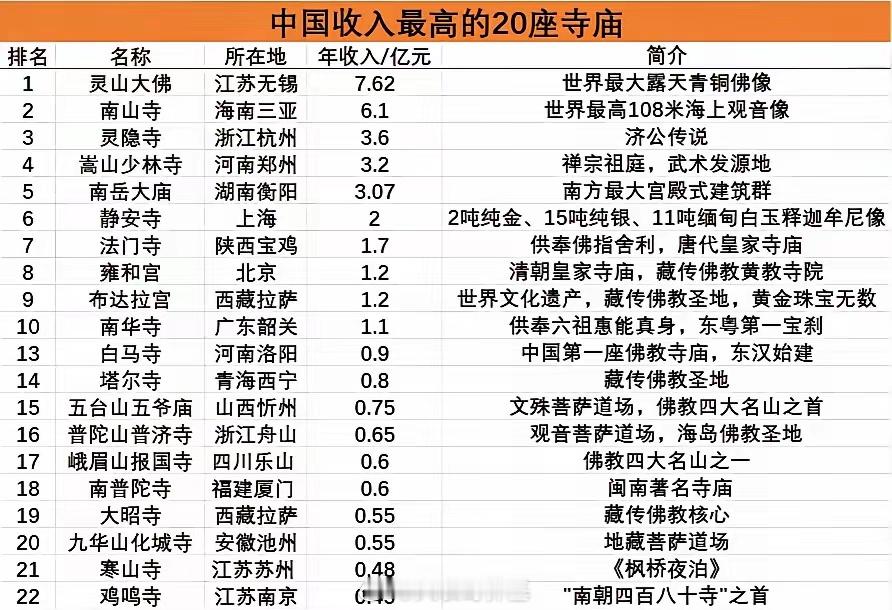 中国收入最高的20座寺庙！少林寺排第四？[思考]释永信俗名刘应成 ​​​