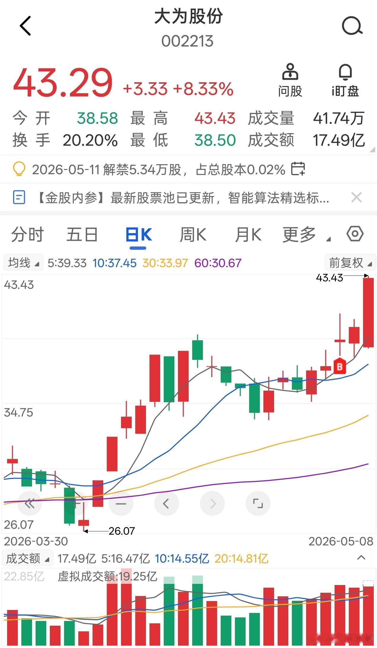 大为股份正在冲击涨停