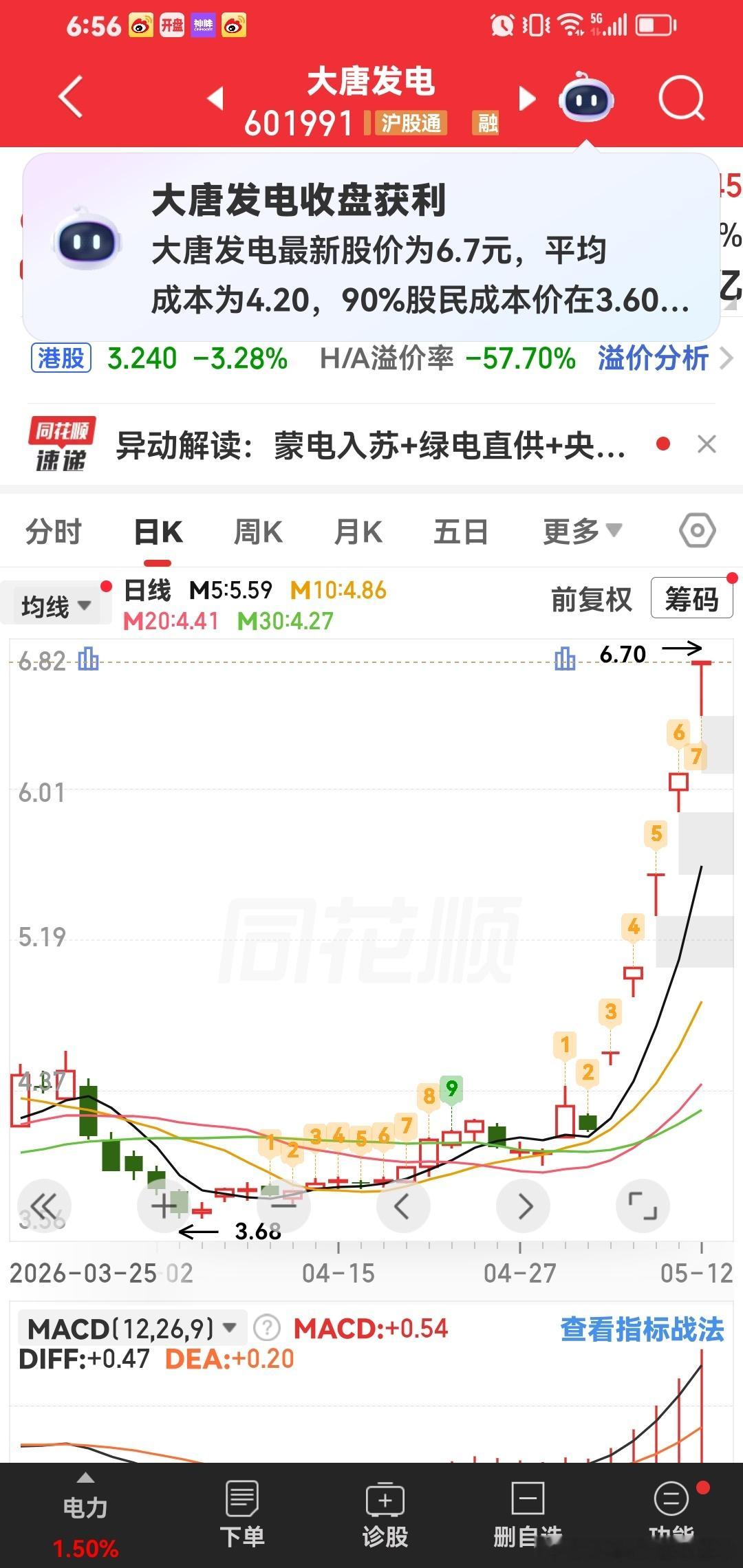 现在整个市场最高强度5班：大唐发电，今天之涯，市场风向标。 