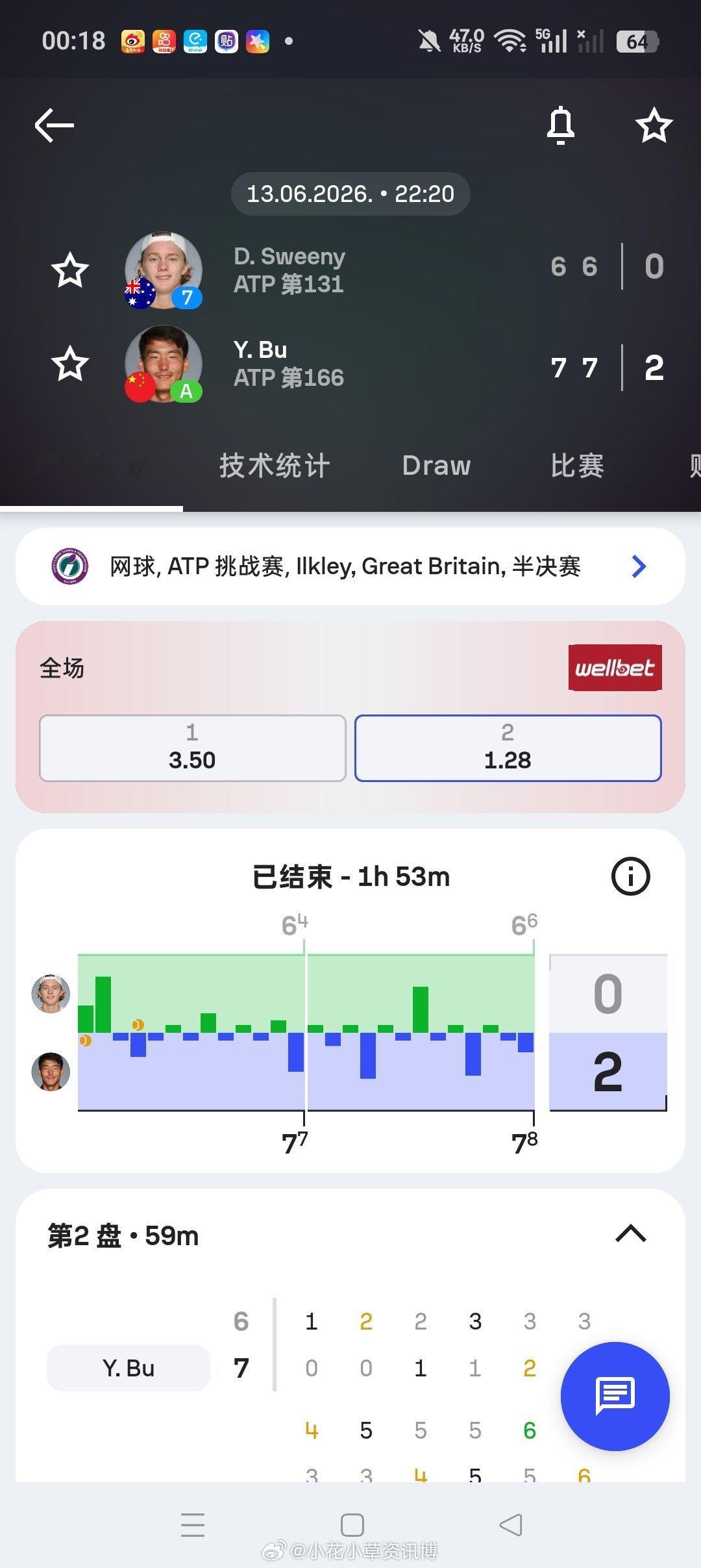 小花小草资讯 【伊尔克利挑战赛】男单半决赛🇨🇳布云朝克特以7-6（4）/7-