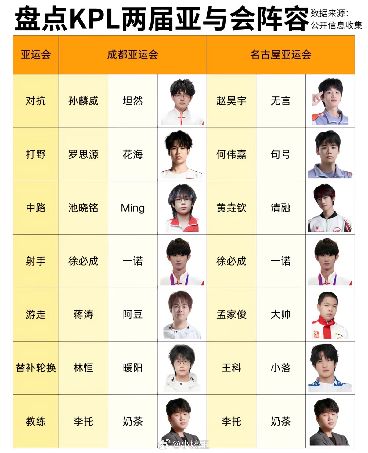 对比王者荣耀两届亚运会的阵容 