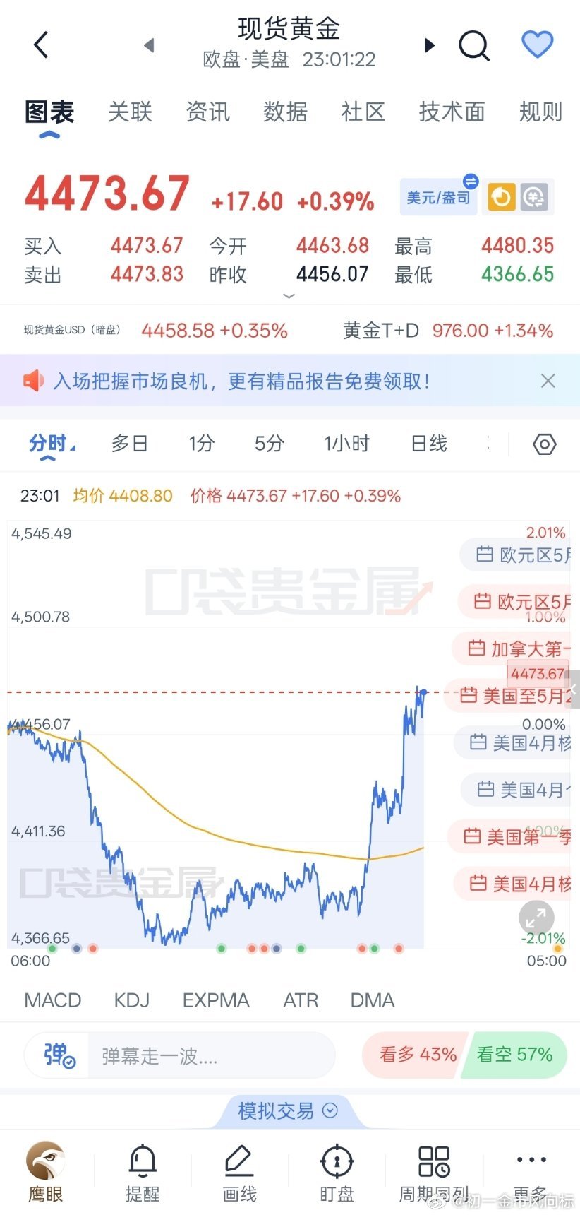 今天给第四波入场位置时就已经解读了利多因素，明确指出哆头强势，从27看向50，现