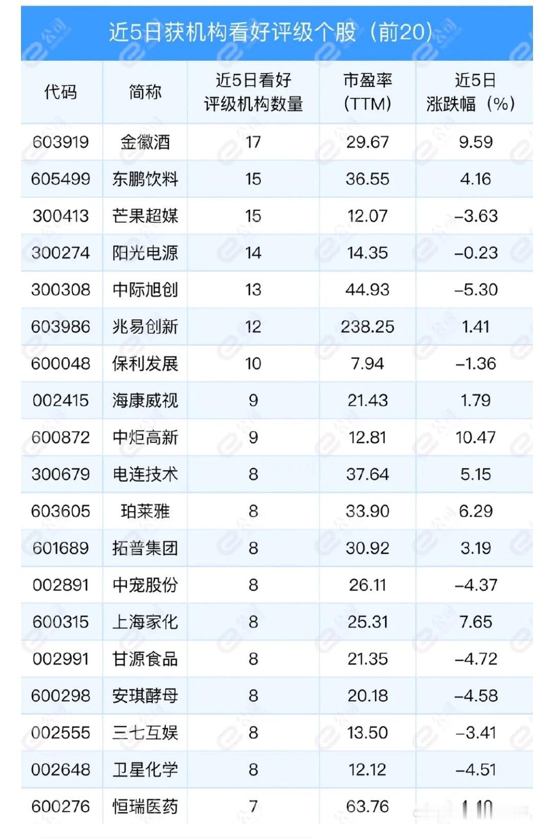 最新机构最看好的20只优质股！

机构作为股市主流资金，其动向一直备受市场关注。