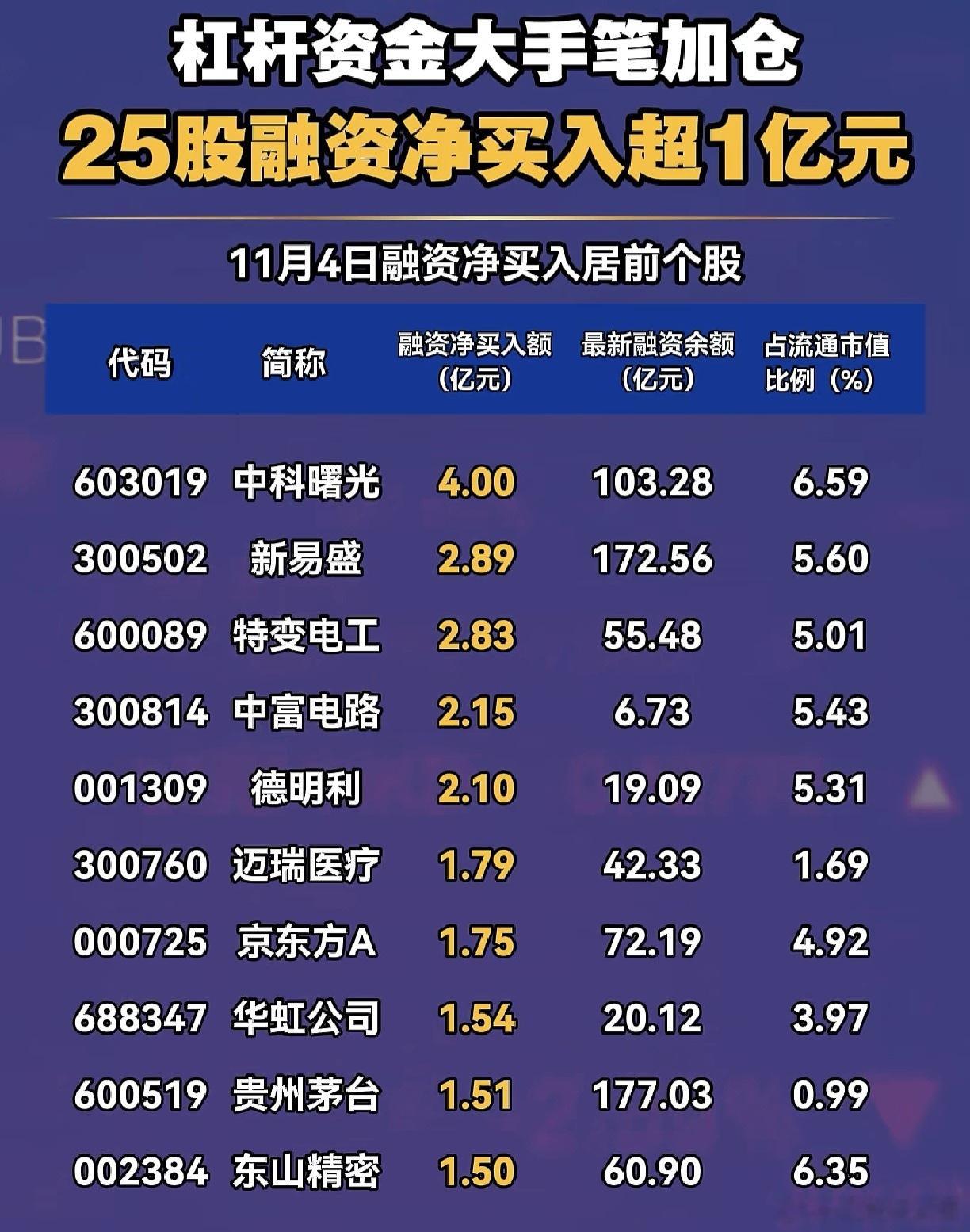 融资客大手笔加仓股名单A股 ​​​