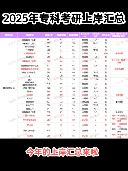 2025专科考研上岸汇总来啦