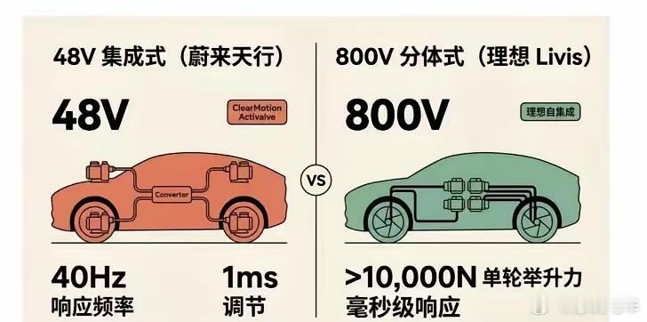 理想的800V主动悬挂跟蔚来48V主动悬挂蔚来48V主动悬挂是 ClearMot