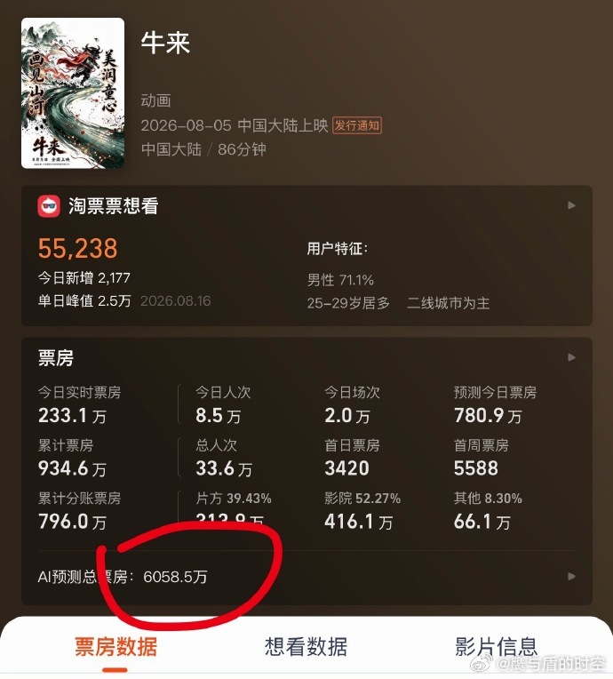 照现在的走势看，《牛来》总票房保守看有望冲到 6000 万，按测算制片方大概能分