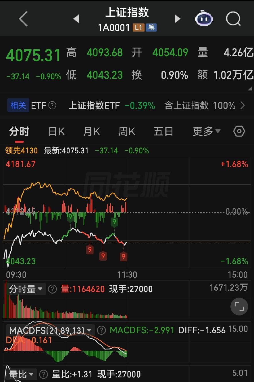 看清盘面套路！科技暴跌黄金走强，4000点关口，下午就这样走！
 
各位朋友些，