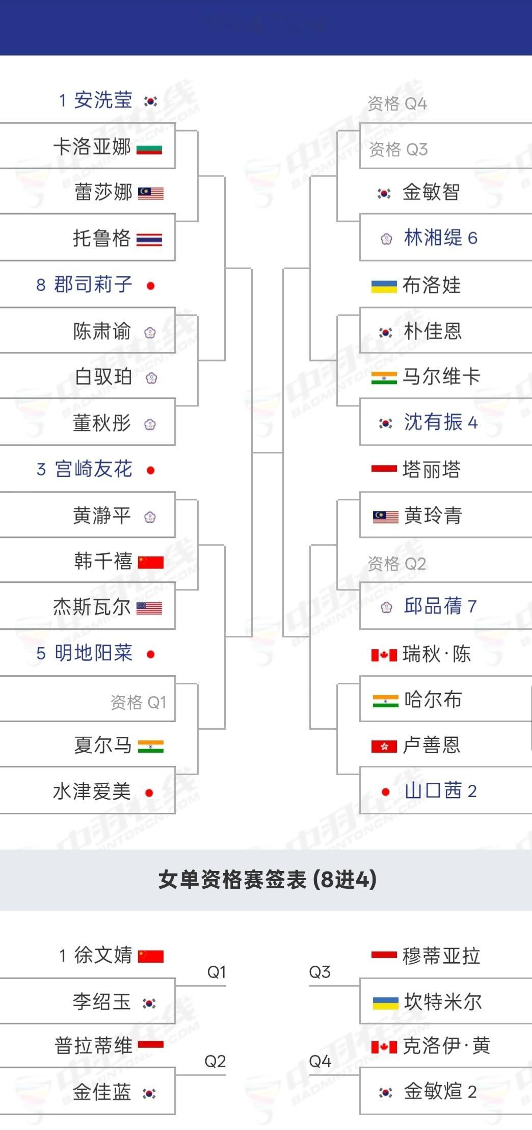 2026年韩国羽毛球公开赛 (超级500) 签表出炉，胡哲安战冲本优大，董天尧遭