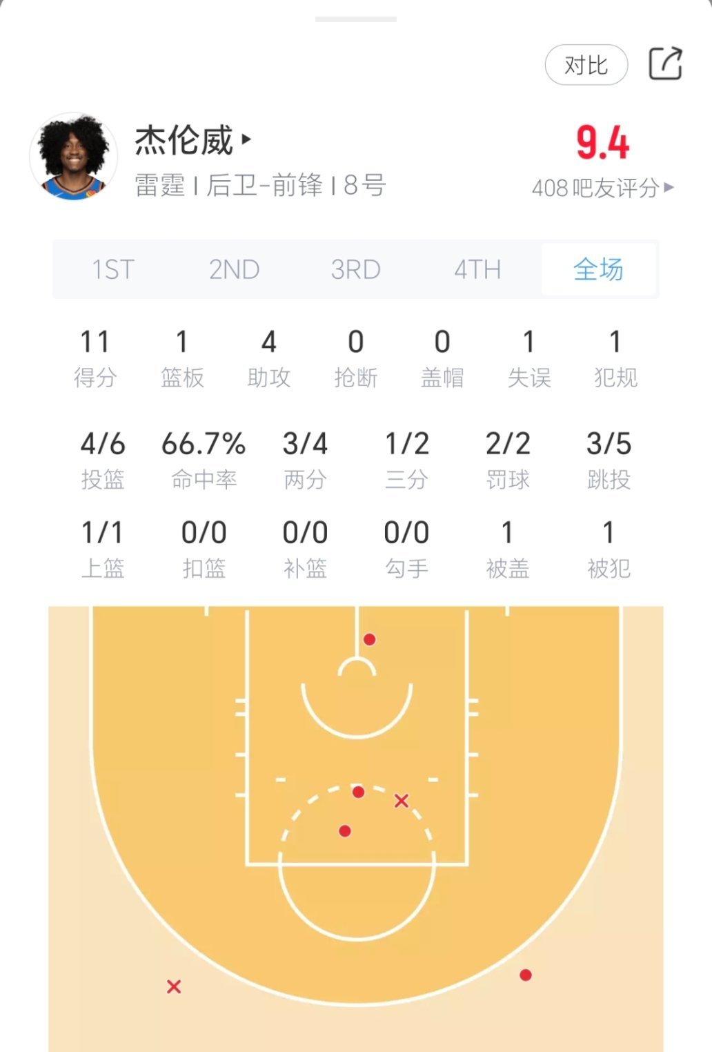 杰伦.威廉姆斯今日表现！掘金vs雷霆 ​​​