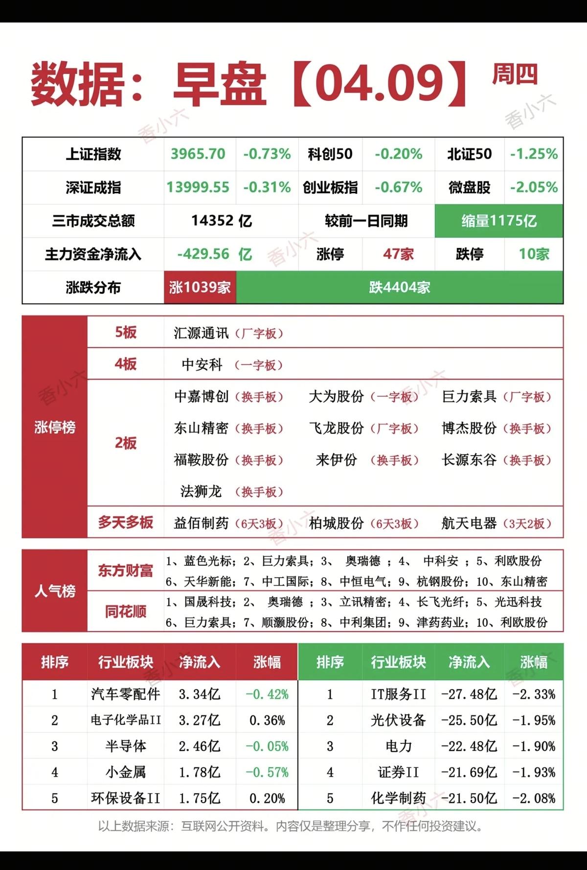 4.9周四   涨停板：热点题材+复盘分布！
 
五连板     汇源通信
四连