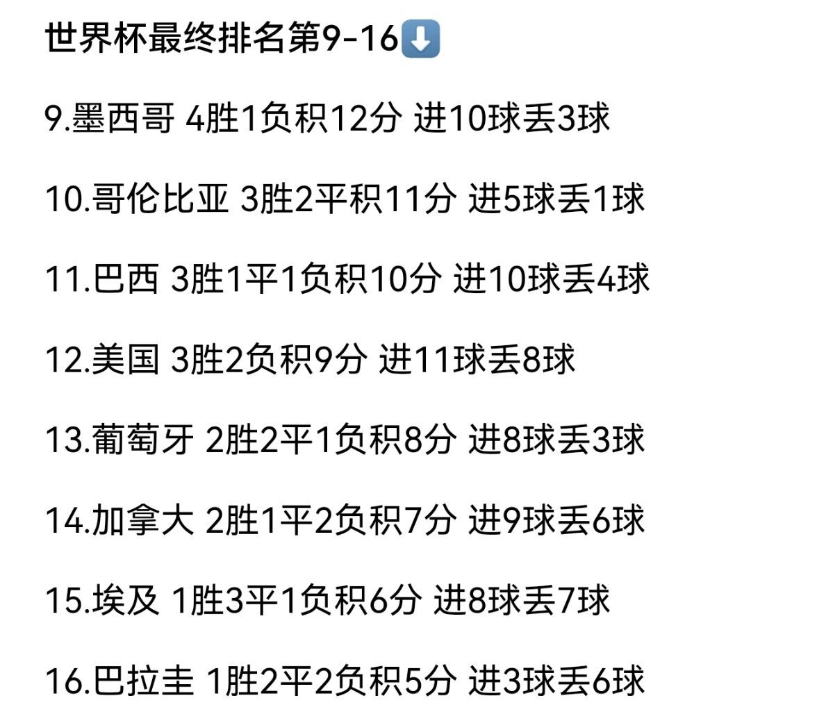 世界杯9到16名排名出炉巴西媒体环球体育公布了本届世界杯第9至48位完整排名。传