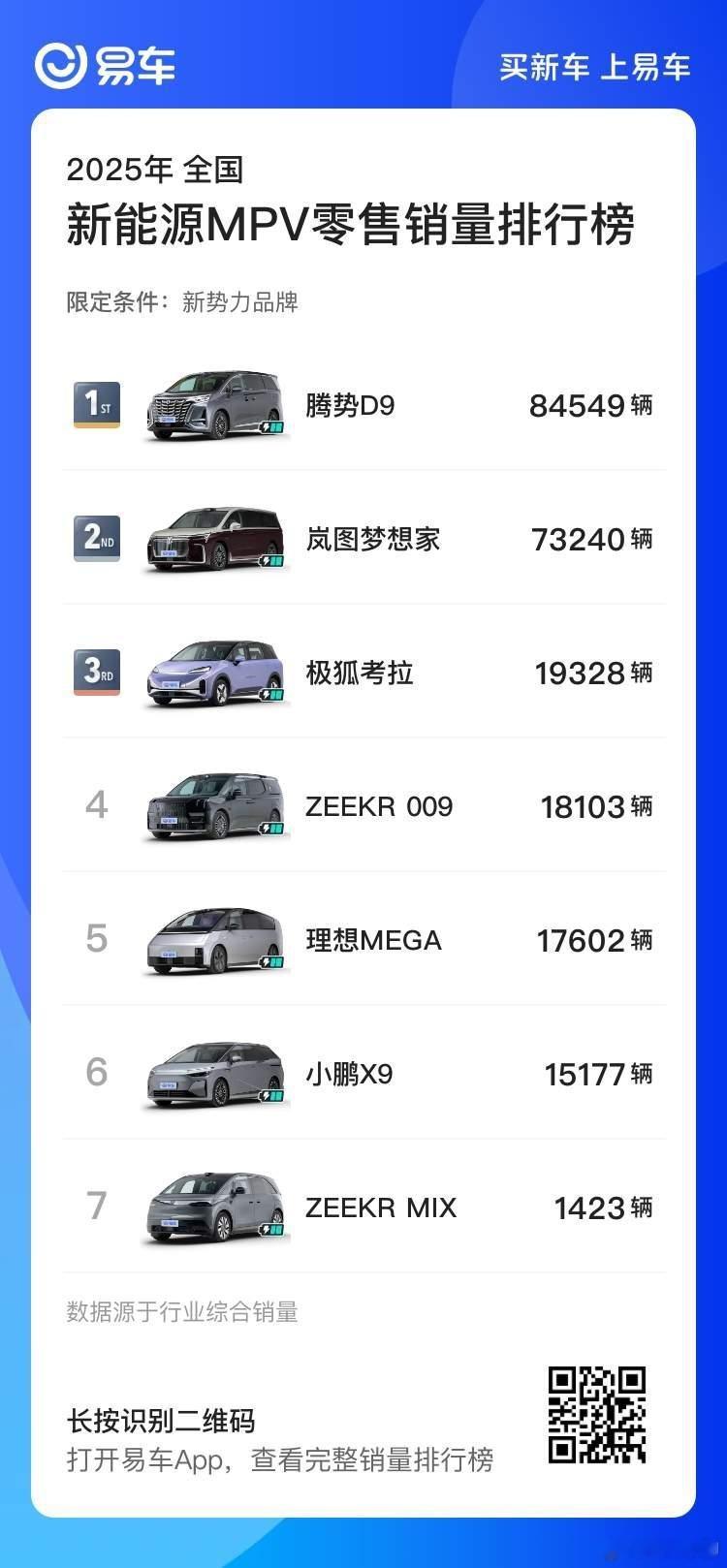 全年的新能源MPV车型销量出来了（图1），腾势D9登顶，岚图梦想家第二。感觉按照