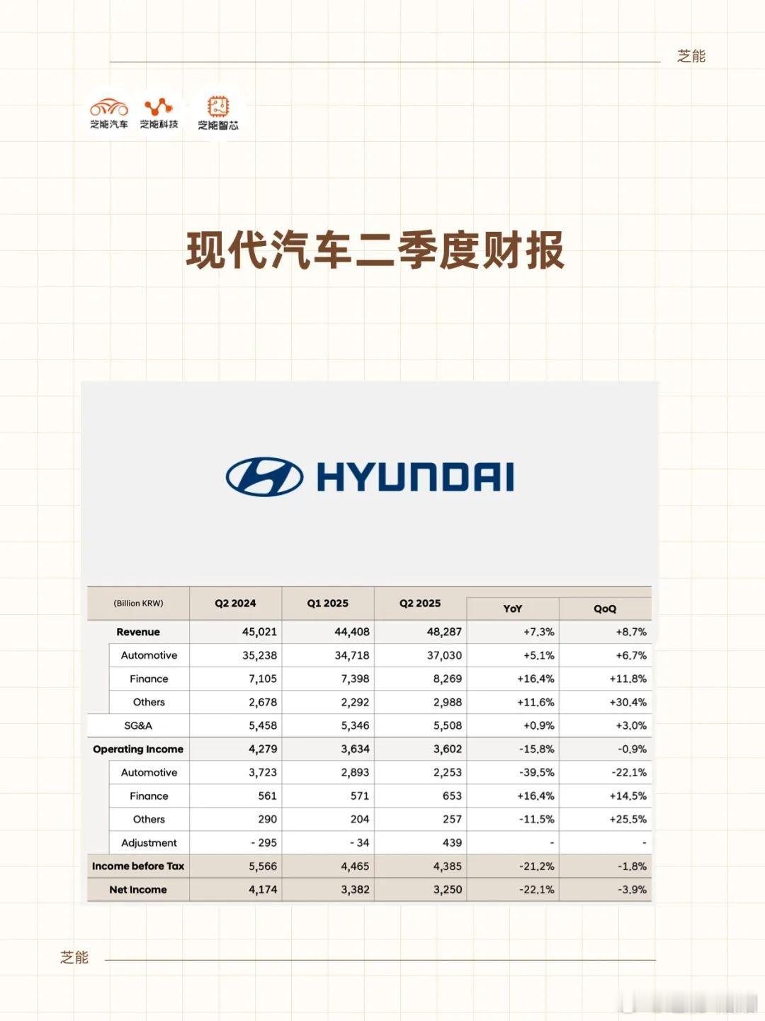 2025 年第二季度，现代汽车全球批发销量略有增长，新能源车型销量大增，混合动力
