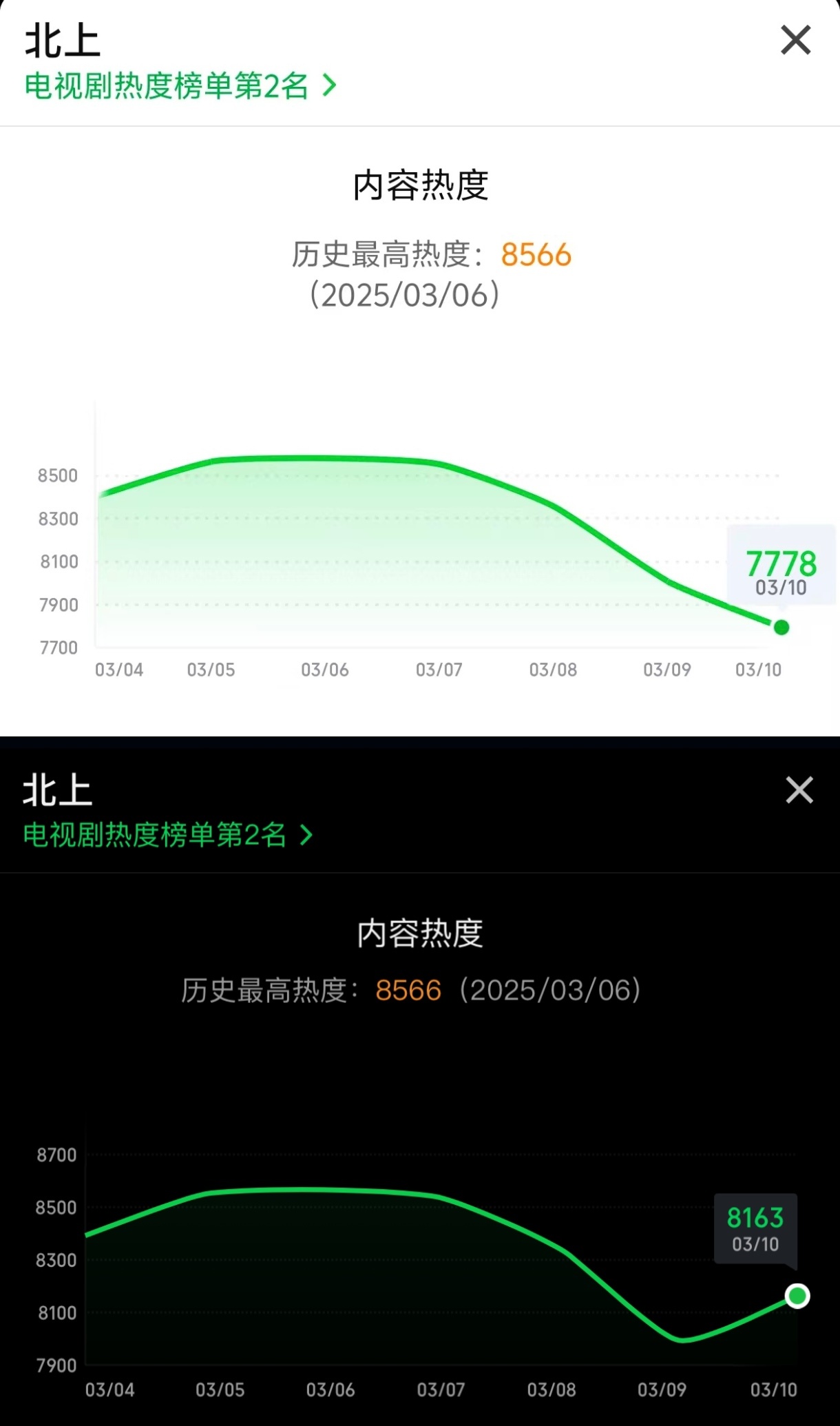 北上停更三天后首日热度涨幅📈3️⃣8️⃣5️⃣ 弹幕已超【500w】 酷云第二