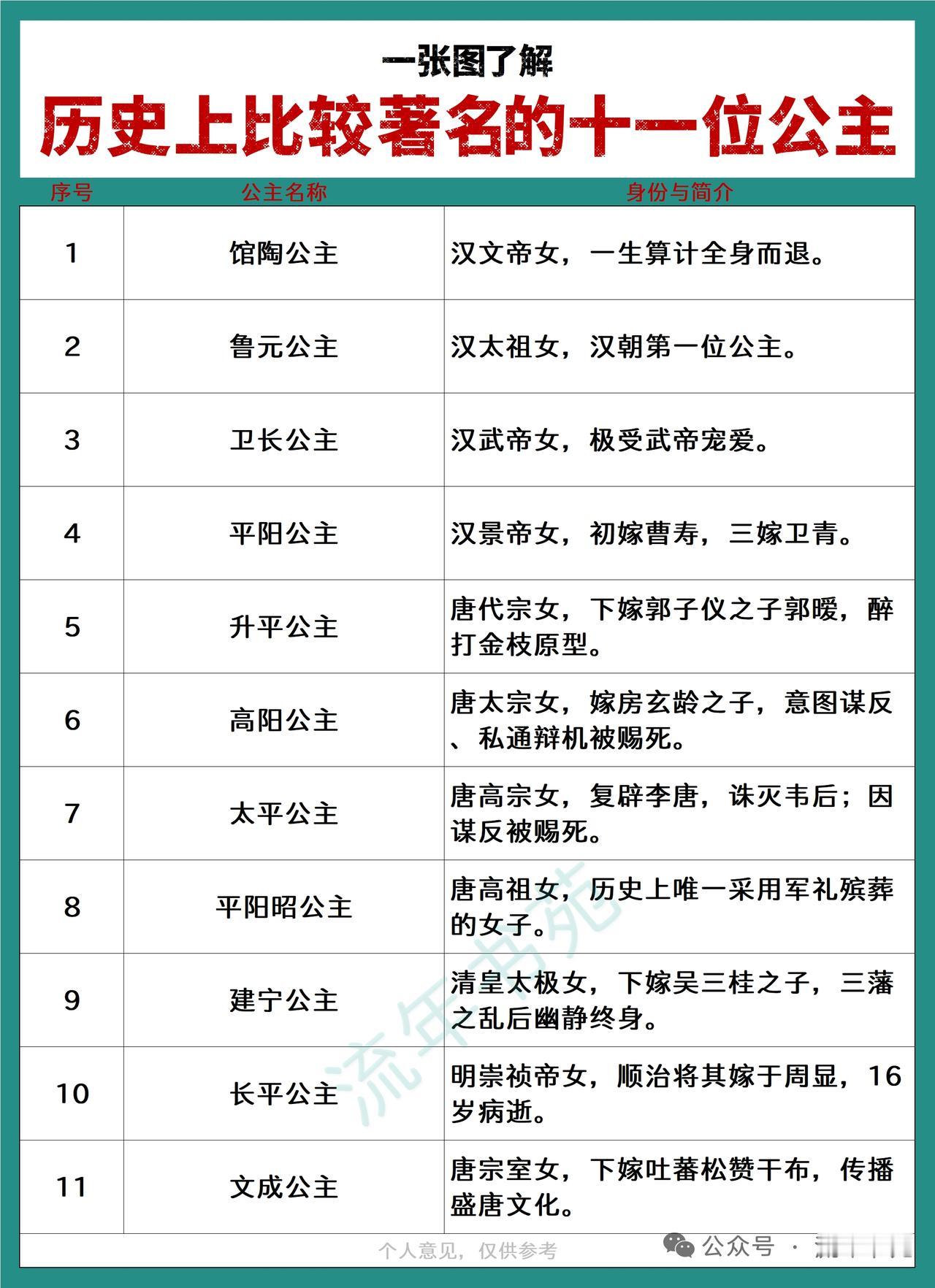 历史上有不少著名公主，各有传奇。馆陶公主是汉文帝和窦皇后之女，工于心计，她助力武