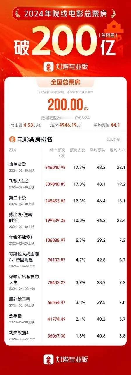 前十名有四部动画片，另外前三名都是春节档排片最高的电影，其实已经足够说明目前电影