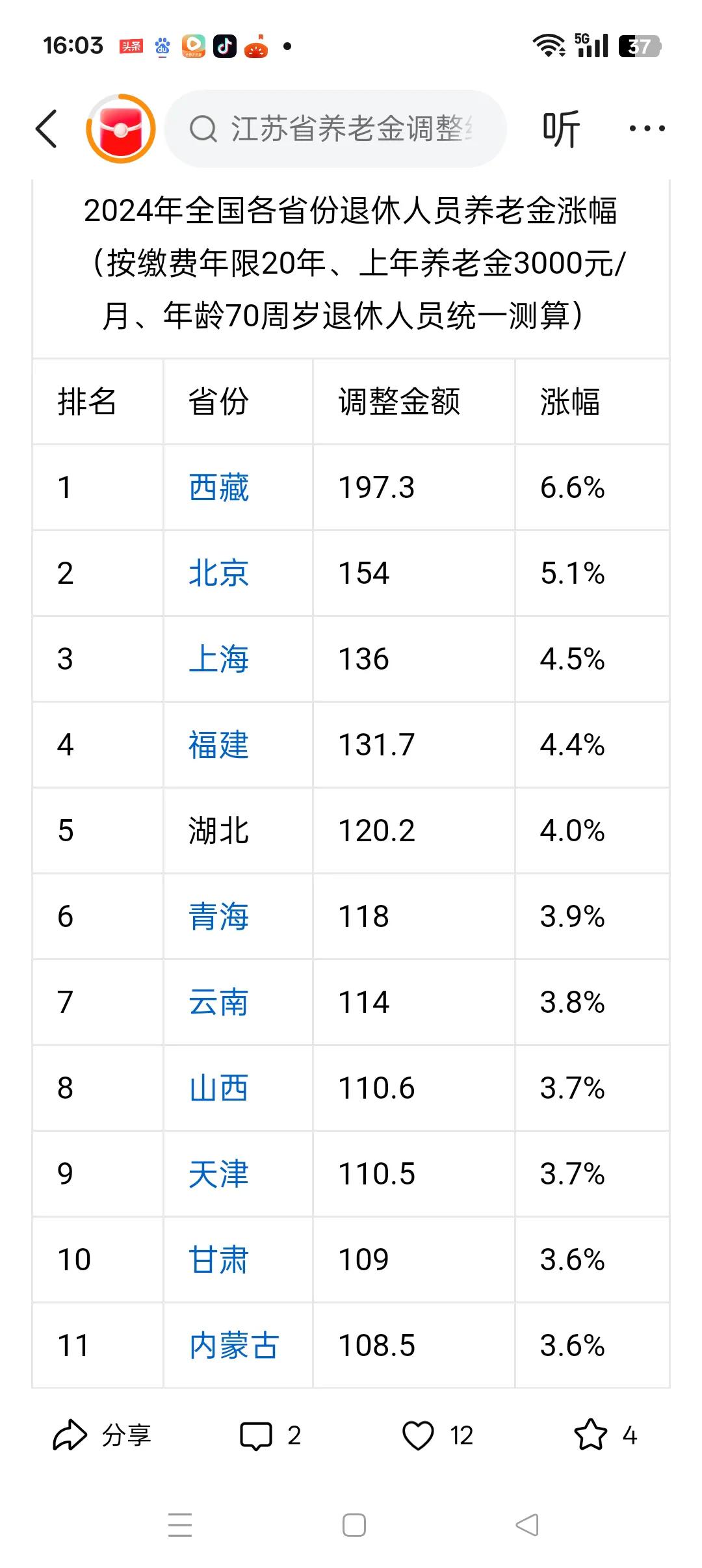 不要再让江苏退休人员失望了！
         江苏素有苏大强的美誉，GDP名列