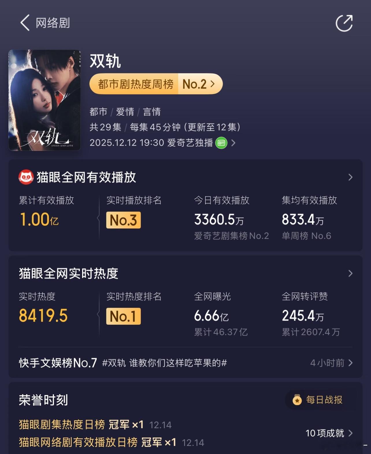 大家都别焦虑，双轨哪怕最终没到目标度，她依旧是口碑剧，海外已经大爆，静待发酵 