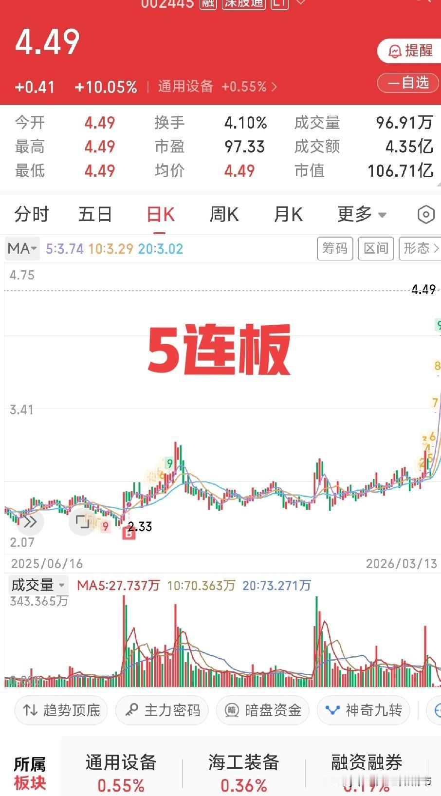 人生第一次买到五连板的股票！
守得云开见连板
第一次五连板，纪念一下。
愿此后：