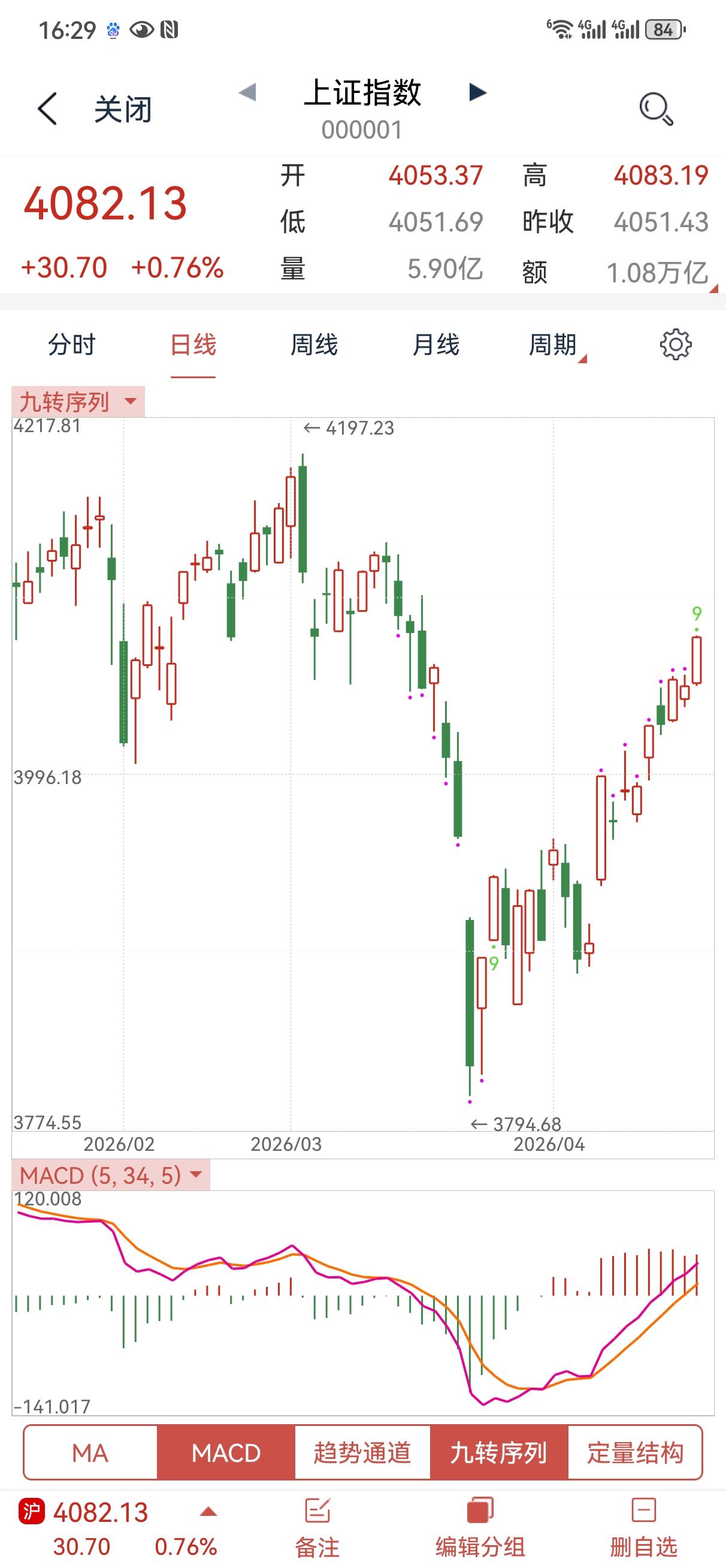 4月21日操盘笔记:
虽说期待的单日大阳线还没有出现，但是这种碎步中小阳线上涨依