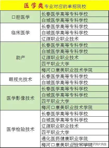 医学类专业对应的高职单招院校，大家收藏备用，2024年高职单招金榜题名。